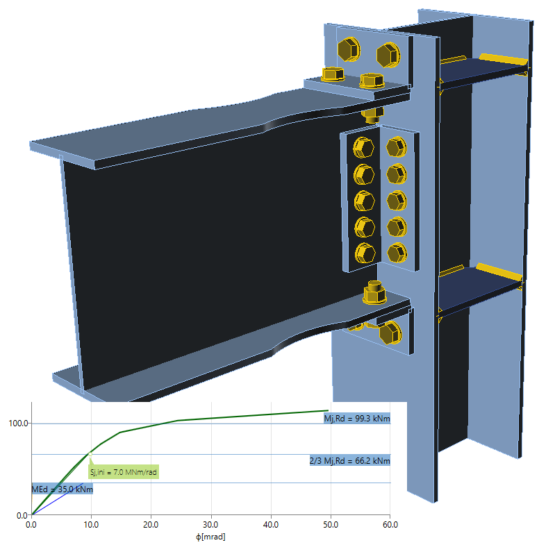 Stiffness analysis