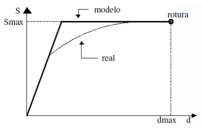 Figura 18. Curva de rigidez de los pernos dúctiles considerados.