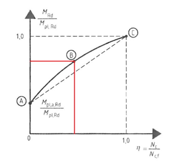 Figura 21. Relación entre número de conectores y momento resistente.