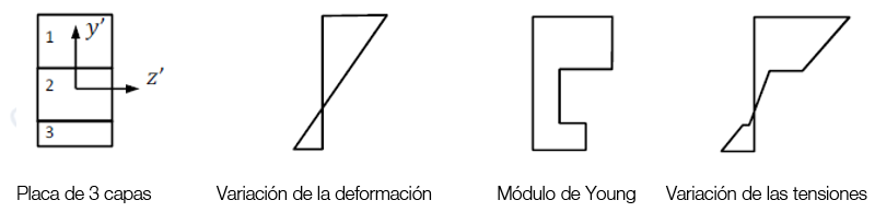 Figura 0.15. Variación de la tensión y la deformación en una placa laminada de 3 capas (hipotética).