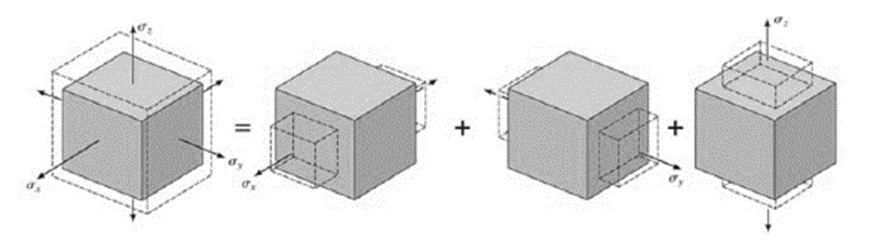Figura 0.3. Ley de Hooke para tensión axil.