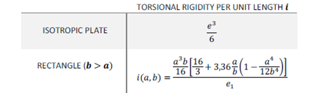 Figura 0.8. Rigidez torsional por unidad de longitud [2], [7].